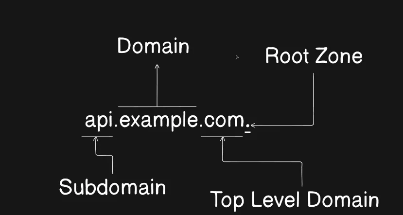 Diagram showing the parts of a domain name