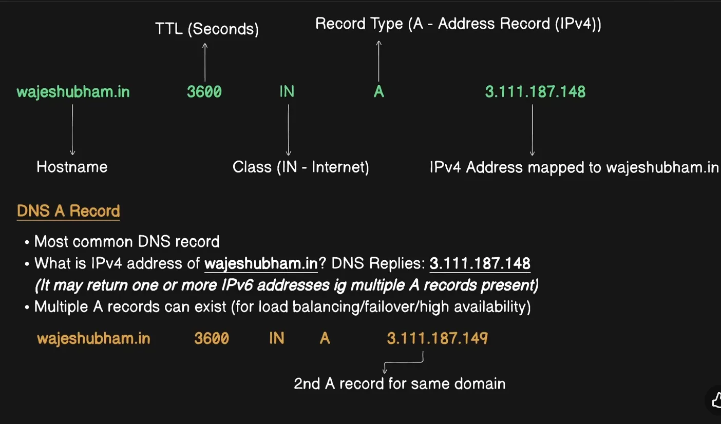 Diagram explaining a DNS A record