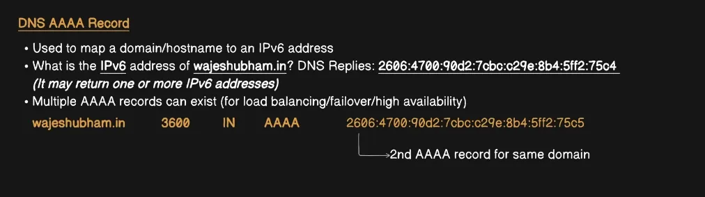 Diagram explaining a DNS AAAA record