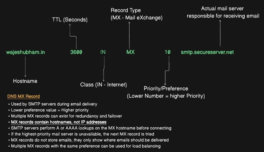 Diagram explaining a DNS MX record
