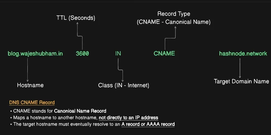 Diagram explaining a DNS CNAME record